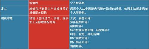 因此，和去年10月1日起實施的個人所得稅改革相比，降低增值稅覆蓋面更廣，惠及所有消費者。采購成本降低，有利于企業(yè)提升利潤；在銷售環(huán)節(jié)，由價稅聯(lián)動帶來的產(chǎn)品降價。