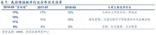 北京國家會計學院財稅政策與應用研究所所長李旭紅向記者解釋，16%這一檔稅率，適用范圍最廣、最多的貨物，降低這一檔稅率能夠產(chǎn)生更大的減稅效應，而